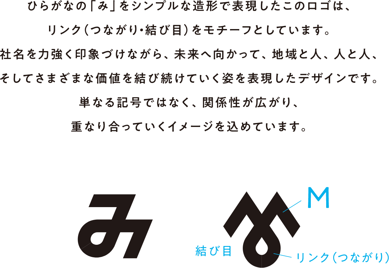 ひらがなの「み」をシンプルな造形で表現したこのロゴは、リンク（つながり・結び目）をモチーフとしています。社名を力強く印象づけながら、未来へ向かって、地域と人、人と人、そしてさまざまな価値を結び続けていく姿を表現したデザインです。単なる記号ではなく、関係性が広がり、重なり合っていくイメージを込めています。